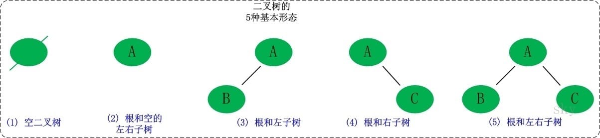pic:二叉树的5种基本形态